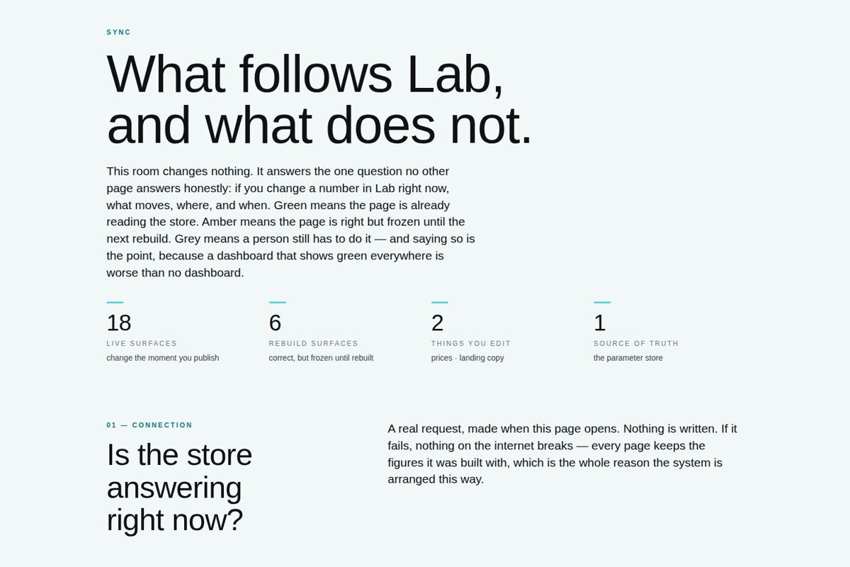Lab sync room — An internal page that answers one question honestly